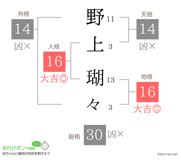 野上 瑚々さんの姓名判断結果