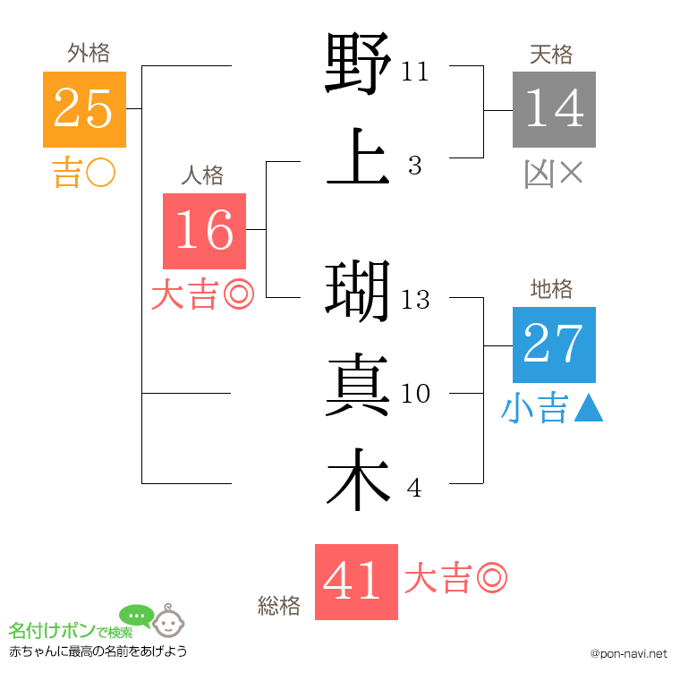 野上 瑚真木さんの姓名判断結果
