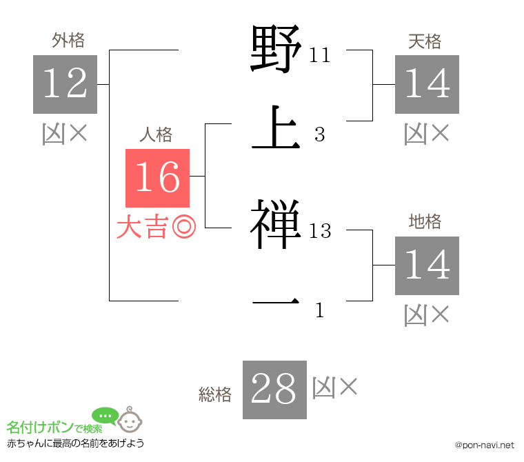 野上 禅一さんの姓名判断結果