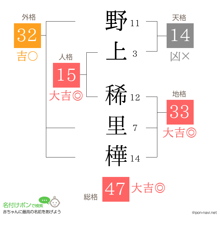 野上 稀里樺さんの姓名判断結果