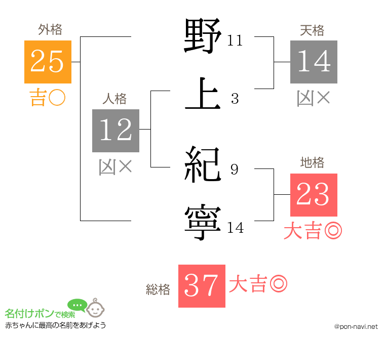 野上 紀寧さんの姓名判断結果