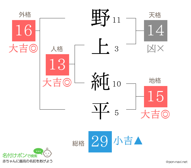 野上 純平さんの姓名判断結果