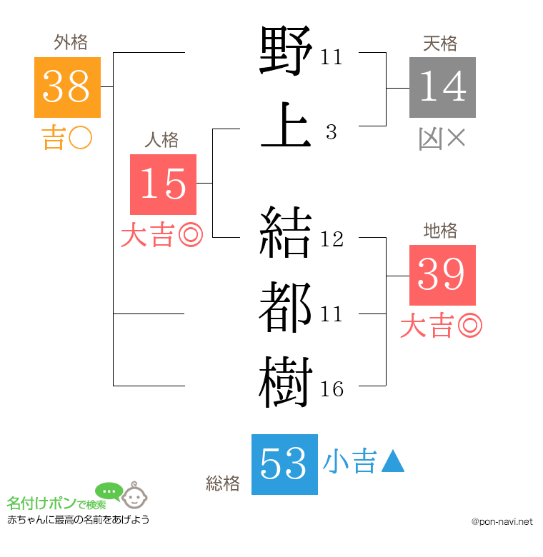 野上 結都樹さんの姓名判断結果