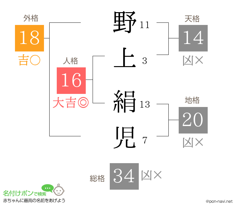 野上 絹児さんの姓名判断結果
