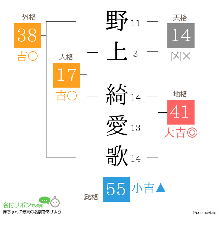 野上 綺愛歌さんの姓名判断結果