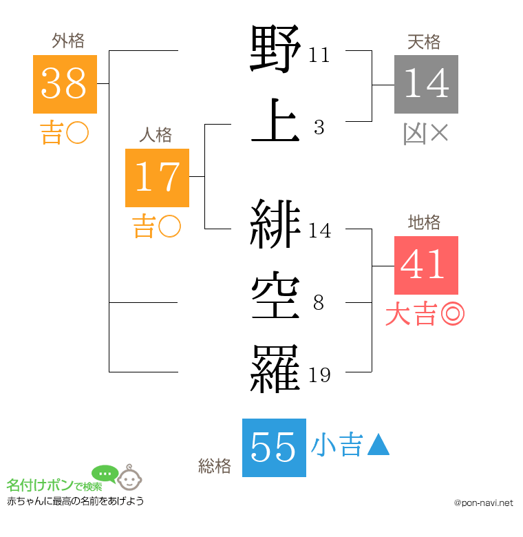 野上 緋空羅さんの姓名判断結果
