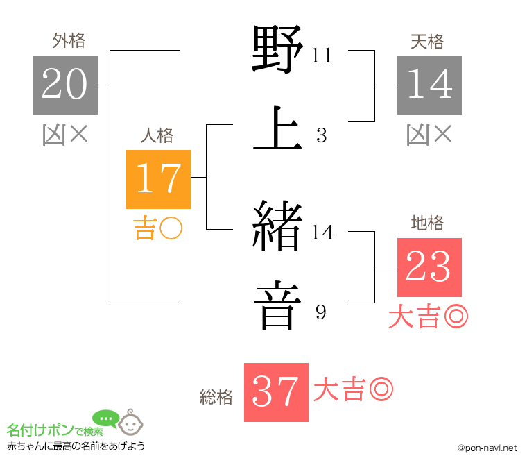 野上 緒音さんの姓名判断結果