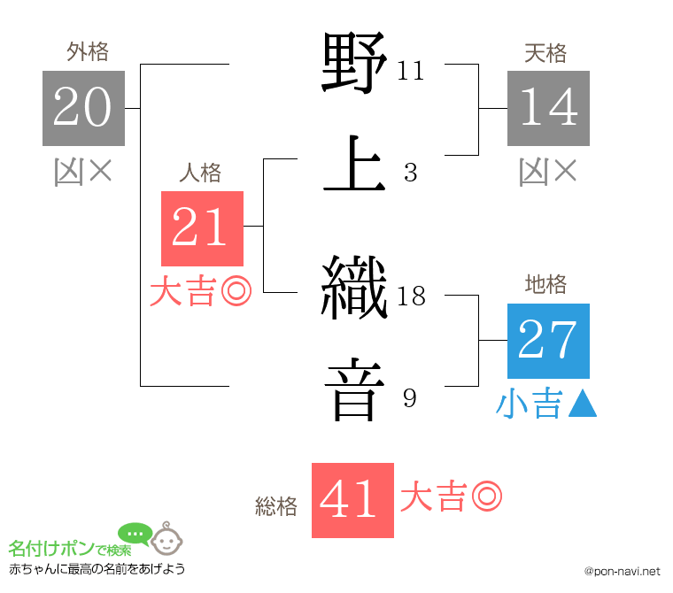 野上 織音さんの姓名判断結果