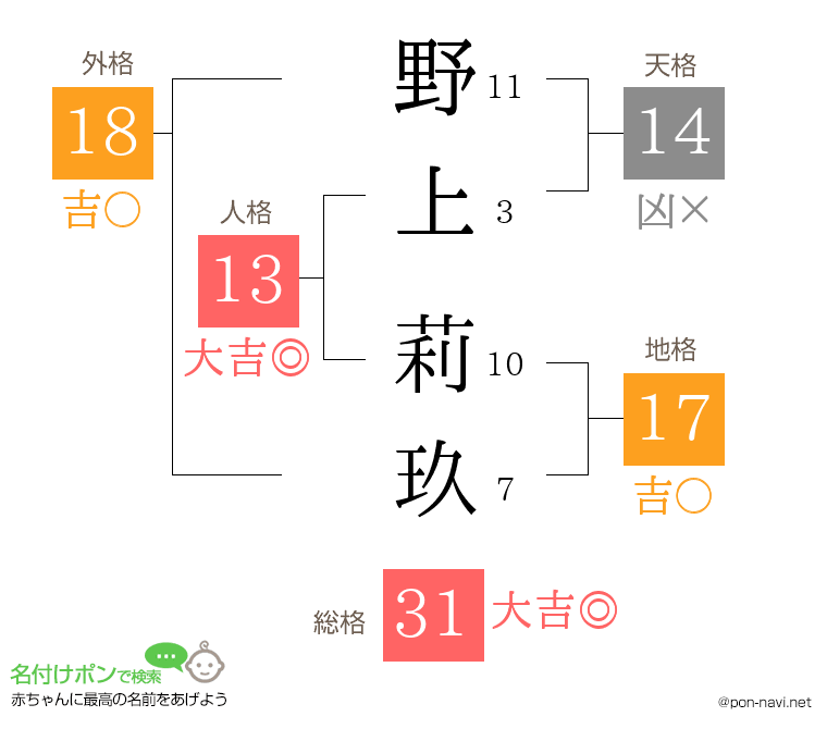 野上 莉玖さんの姓名判断結果