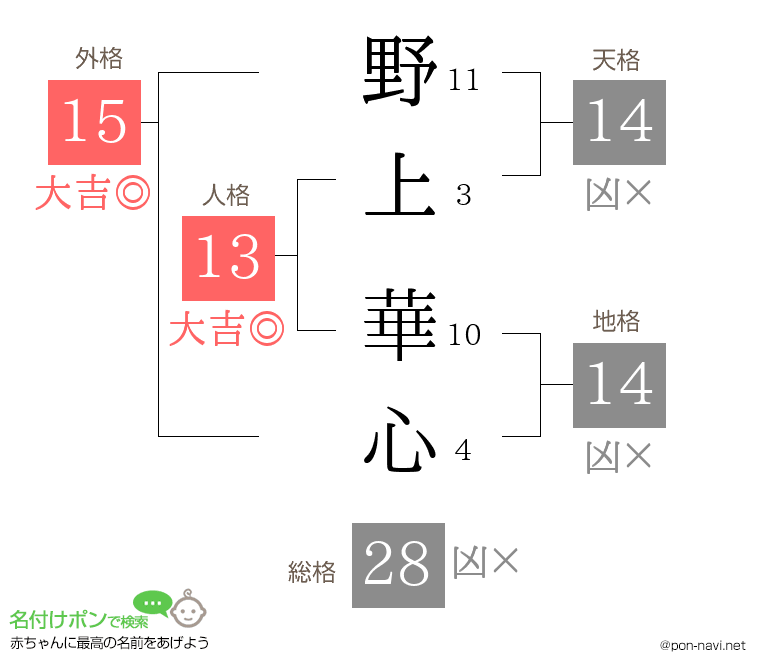 野上 華心さんの姓名判断結果