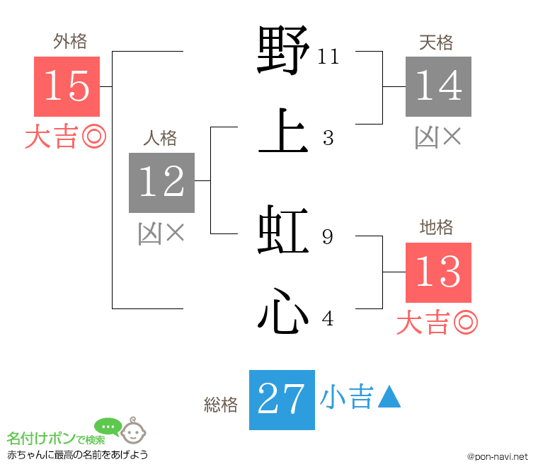 野上 虹心さんの姓名判断結果