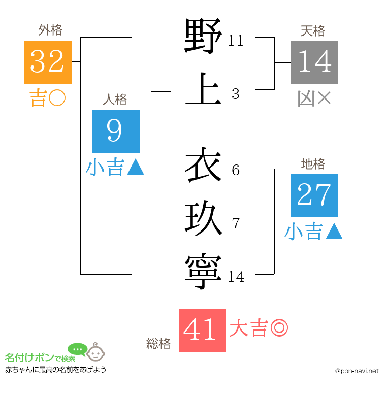 野上 衣玖寧さんの姓名判断結果