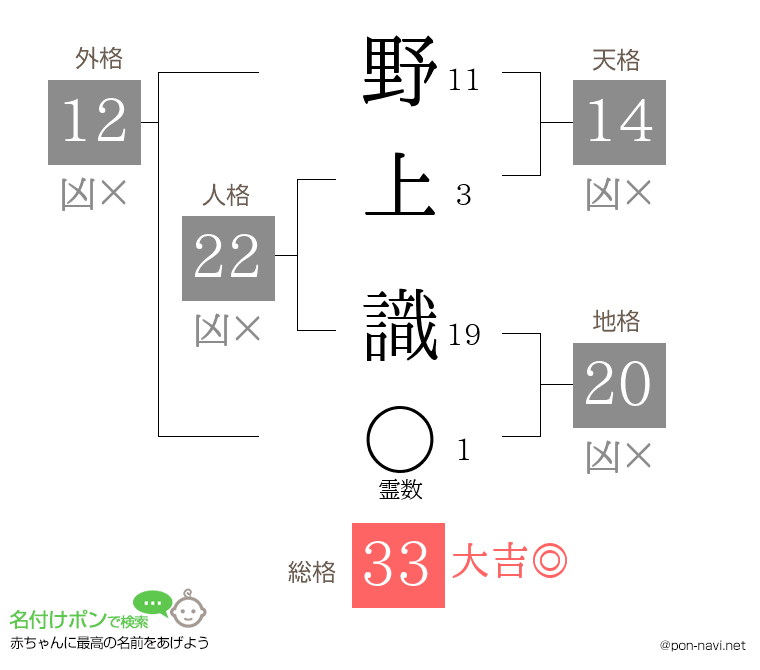 野上 識さんの姓名判断結果