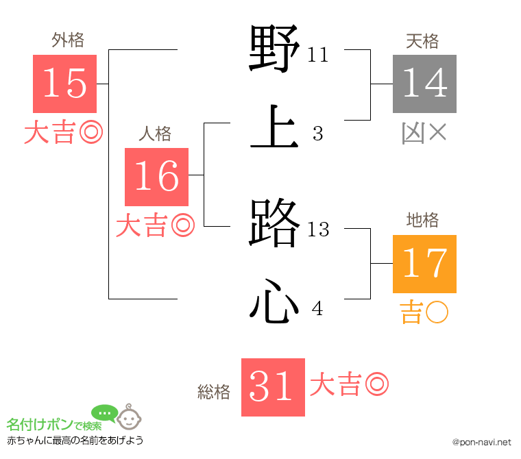 野上 路心さんの姓名判断結果