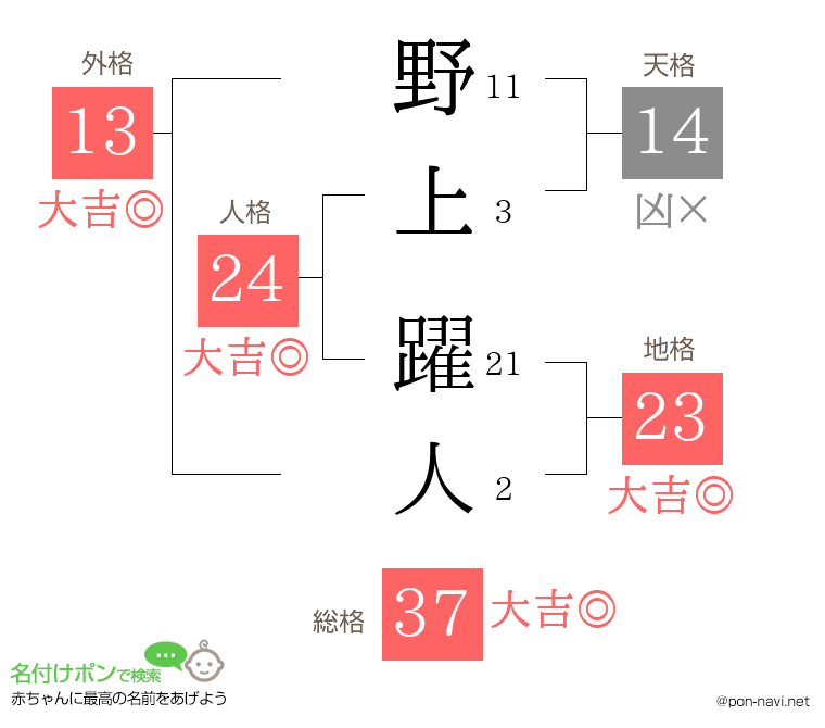 野上 躍人さんの姓名判断結果