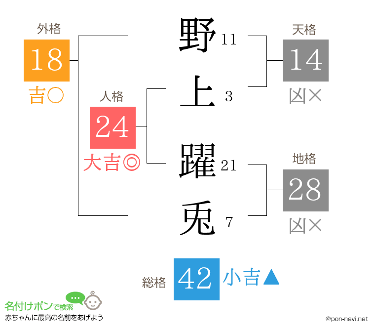 野上 躍兎さんの姓名判断結果