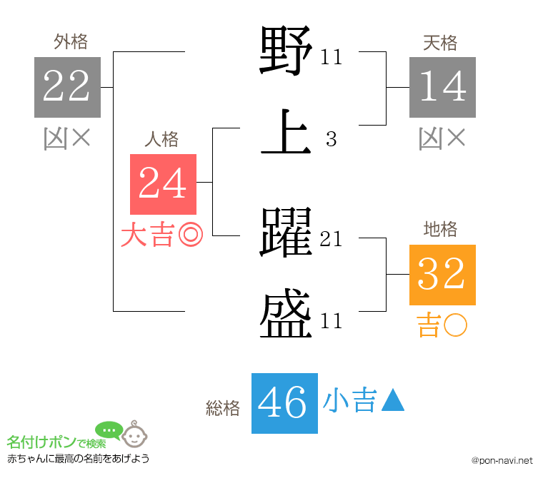野上 躍盛さんの姓名判断結果