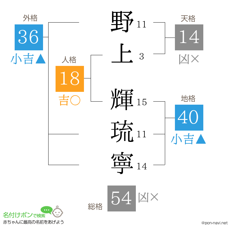 野上 輝琉寧さんの姓名判断結果