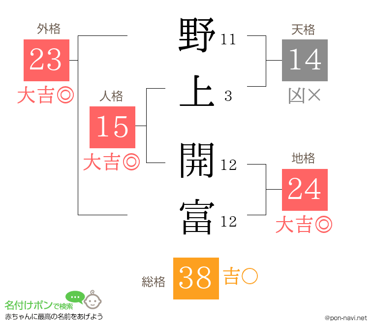 野上 開富さんの姓名判断結果