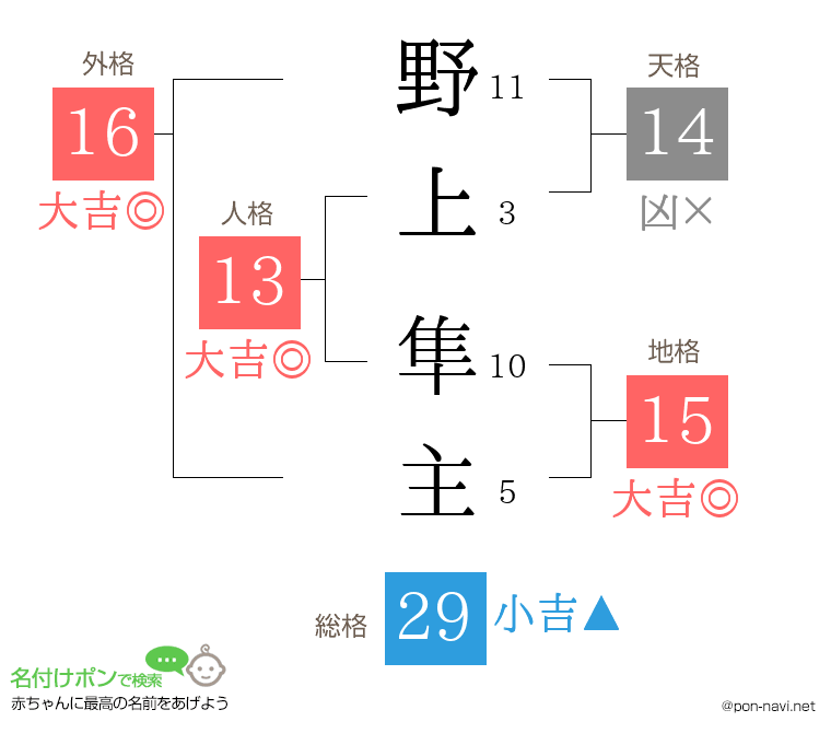野上 隼主さんの姓名判断結果