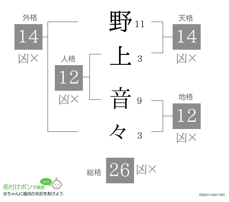 野上 音々さんの姓名判断結果