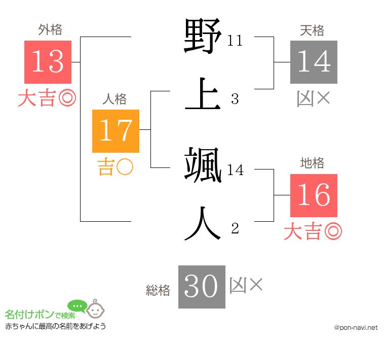 野上 颯人さんの姓名判断結果