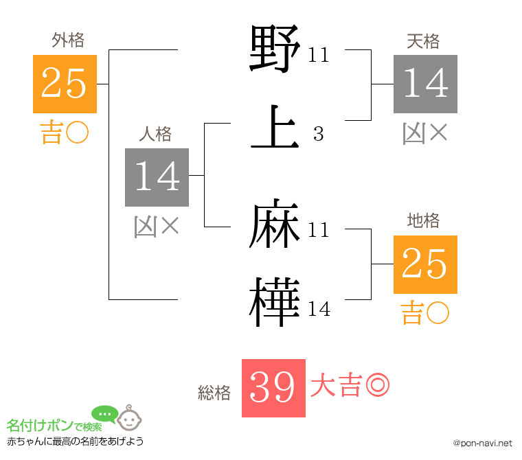 野上 麻樺さんの姓名判断結果