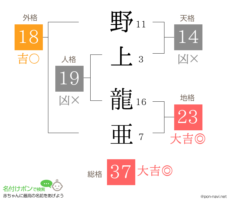 野上 龍亜さんの姓名判断結果