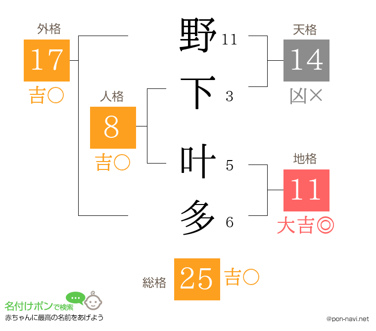 野下 叶多さんの姓名判断結果