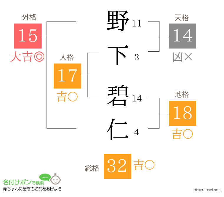 野下 碧仁さんの姓名判断結果