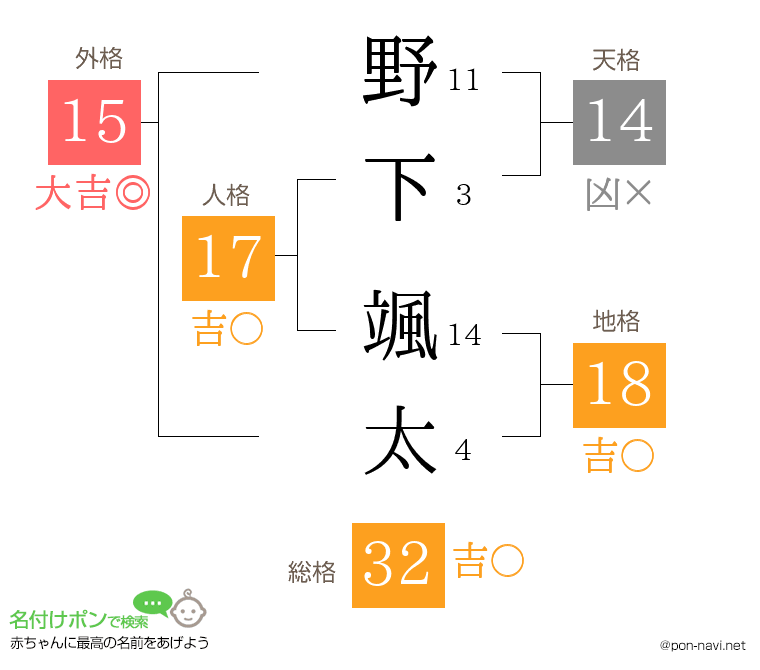 野下 颯太さんの姓名判断結果