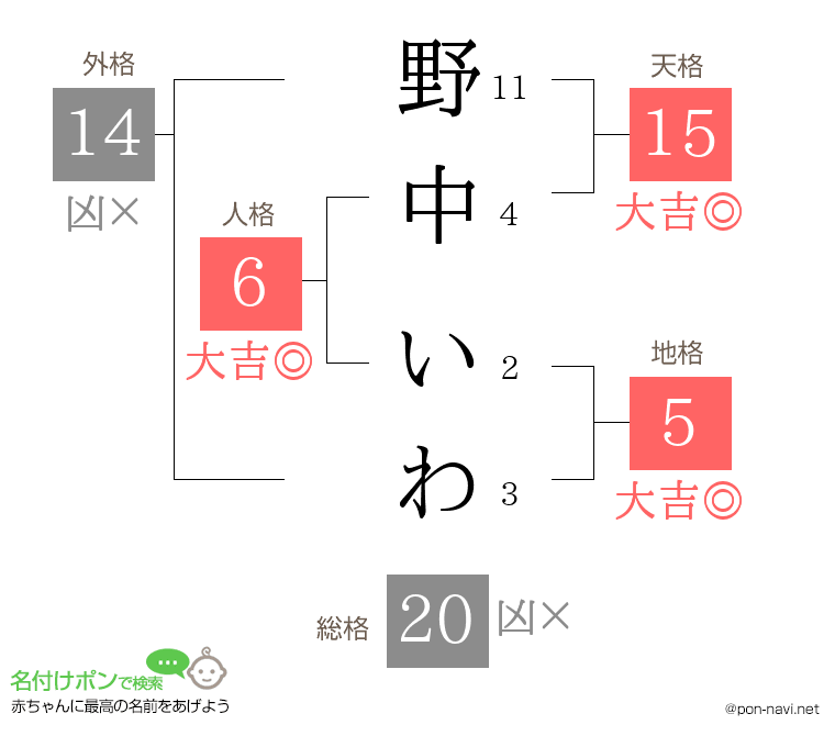 野中 いわさんの姓名判断結果