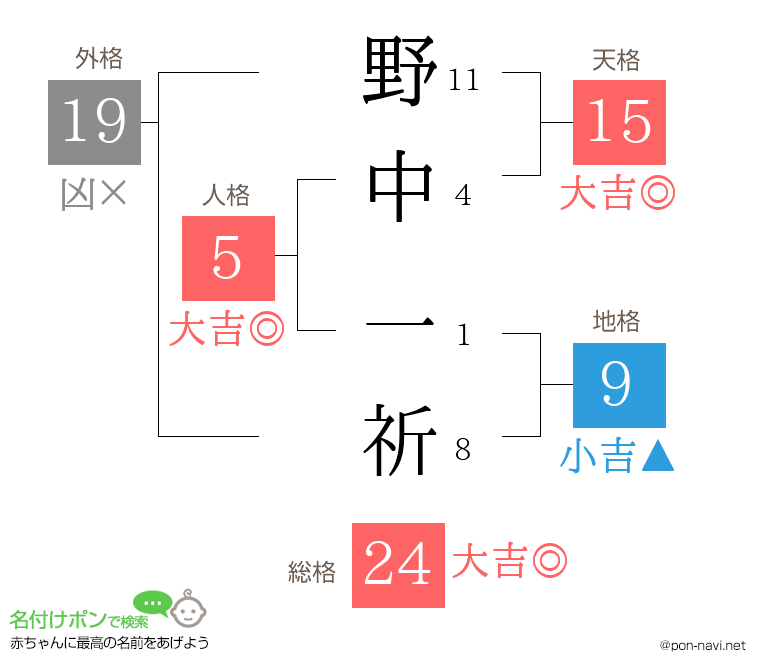 野中 一祈さんの姓名判断結果