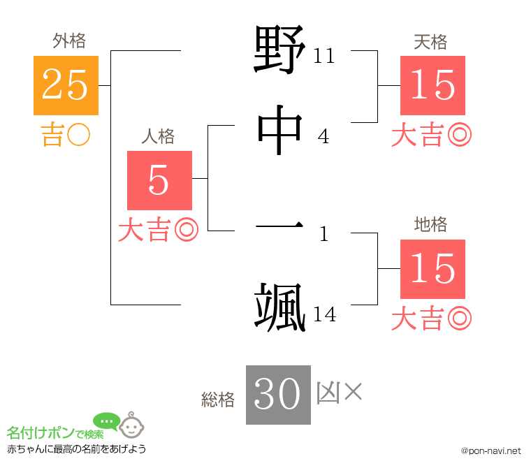野中 一颯さんの姓名判断結果