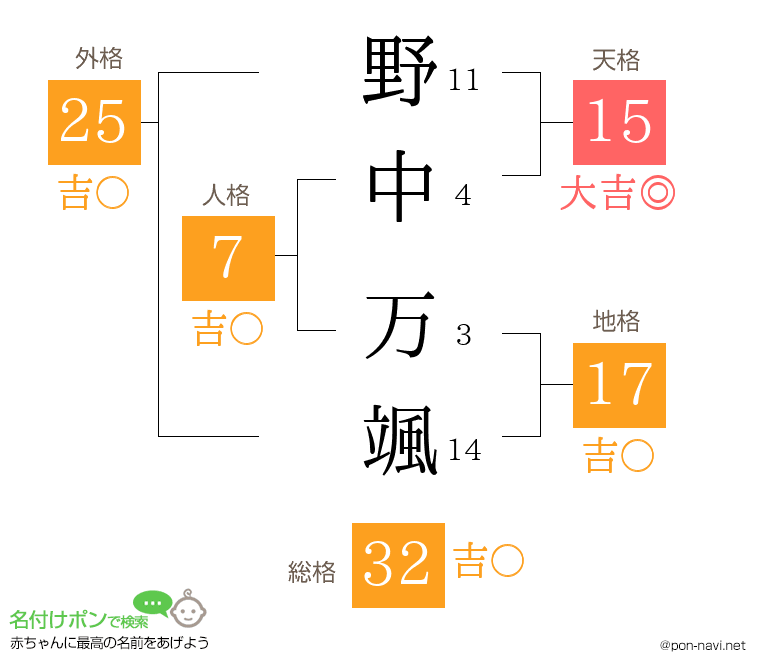 野中 万颯さんの姓名判断結果