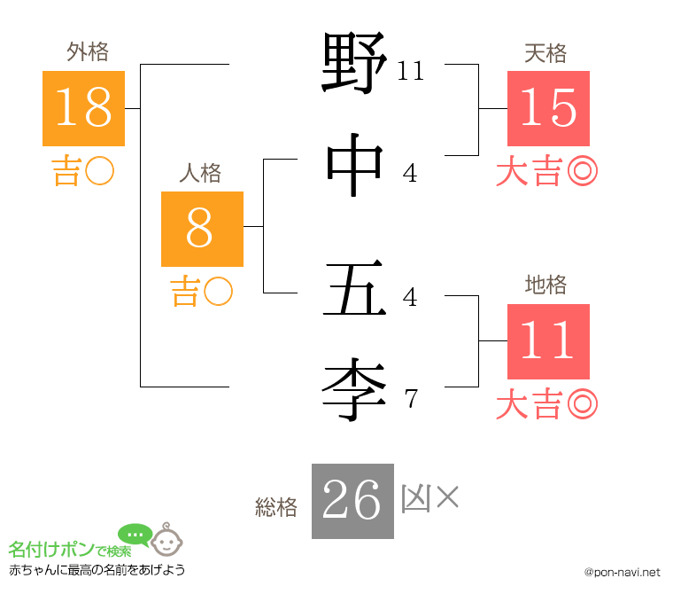 野中 五李さんの姓名判断結果