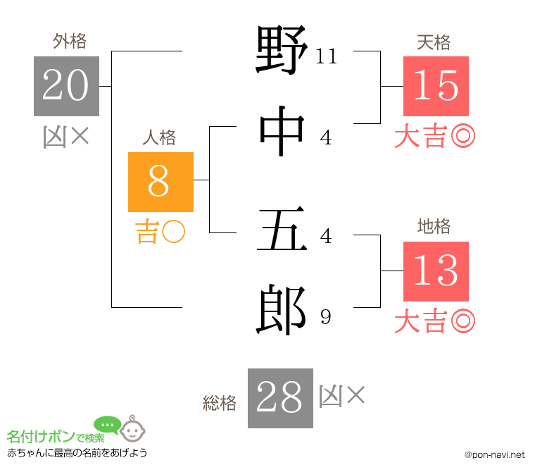 野中 五郎さんの姓名判断結果