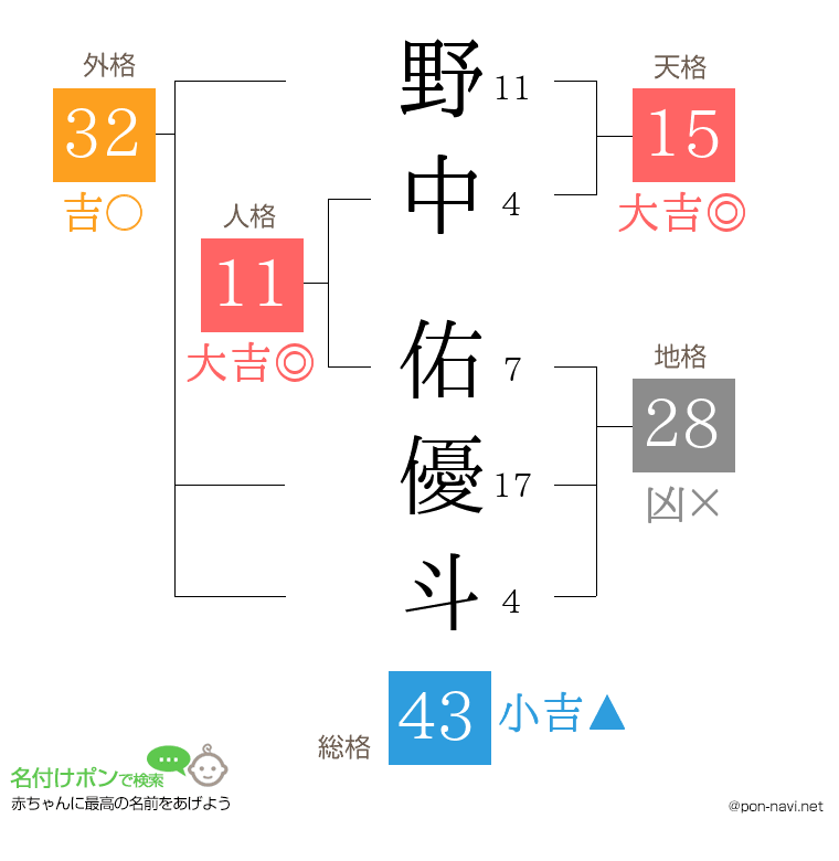 野中 佑優斗さんの姓名判断結果