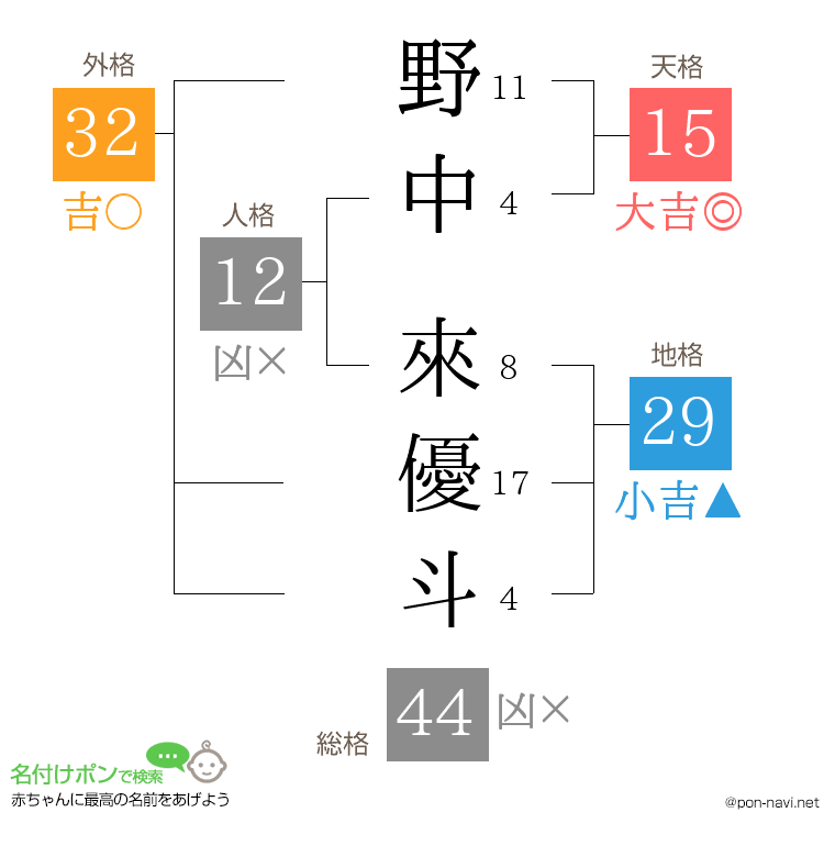 野中 來優斗さんの姓名判断結果
