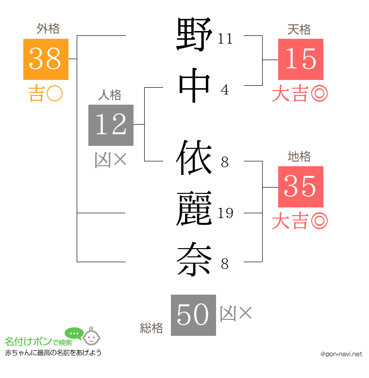 野中 依麗奈さんの姓名判断結果