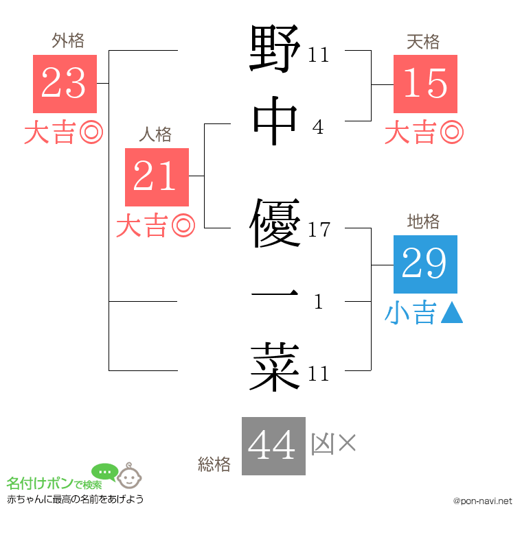 野中 優一菜さんの姓名判断結果