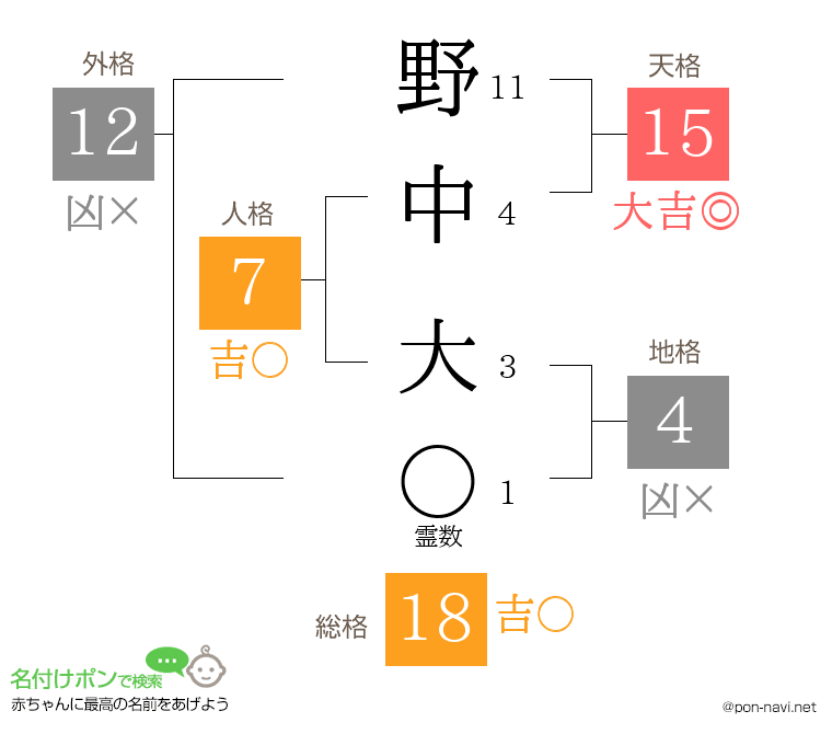 野中 大さんの姓名判断結果