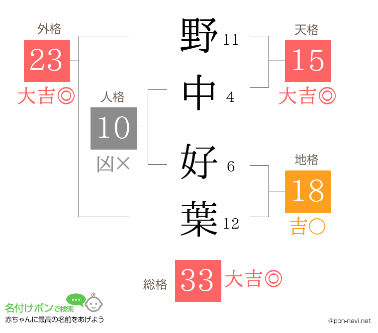 野中 好葉さんの姓名判断結果