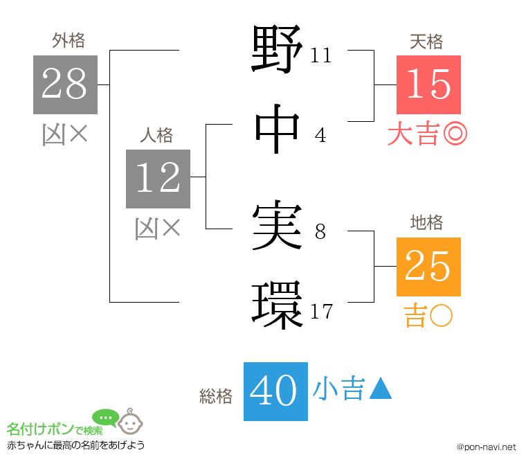 野中 実環さんの姓名判断結果