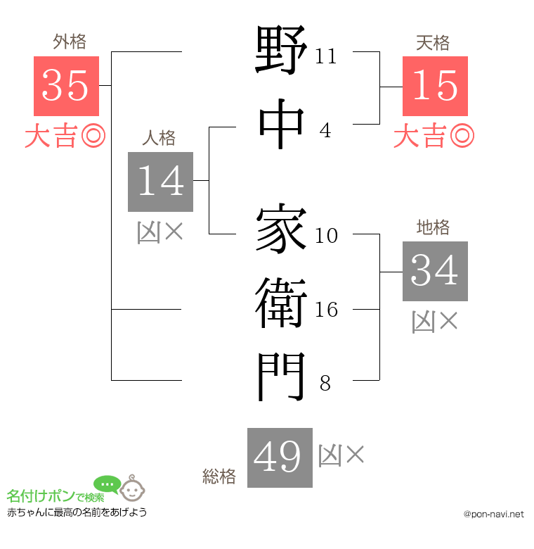 野中 家衛門さんの姓名判断結果