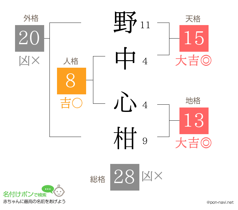 野中 心柑さんの姓名判断結果