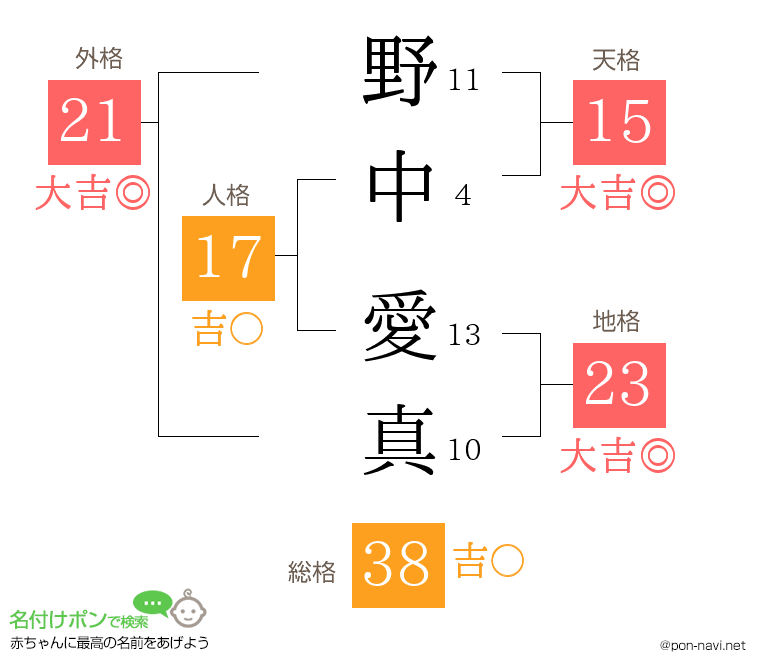 野中 愛真さんの姓名判断結果