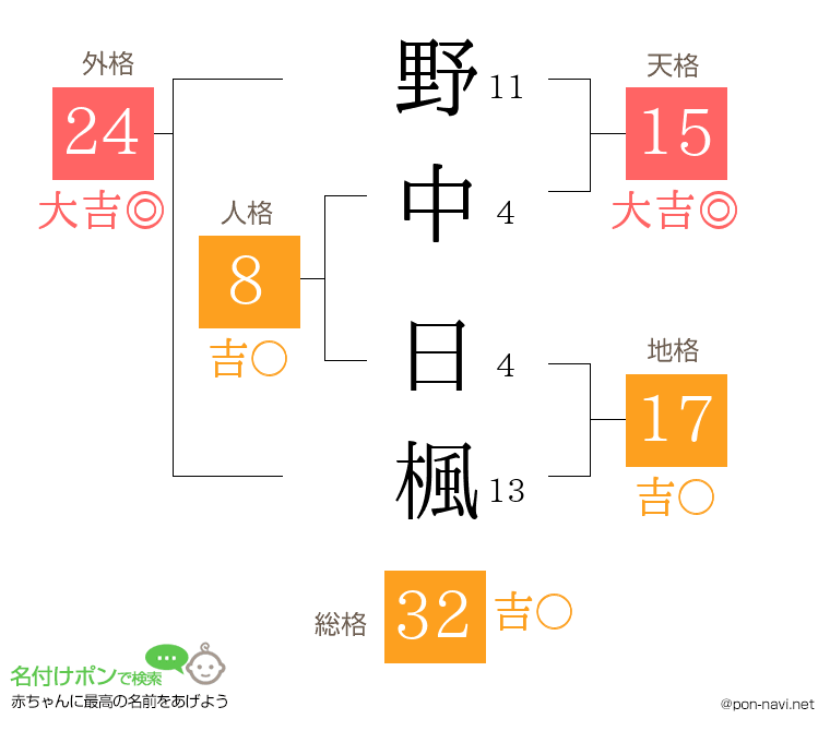 野中 日楓さんの姓名判断結果