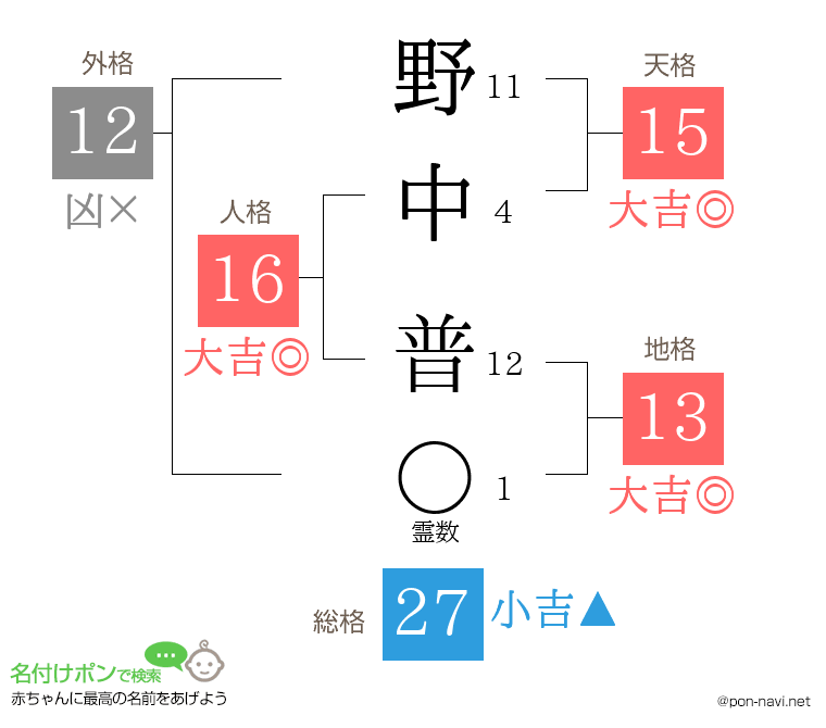 野中 普さんの姓名判断結果
