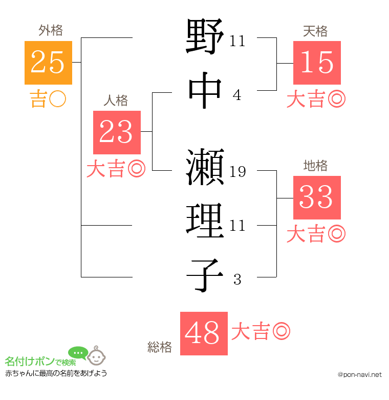野中 瀬理子さんの姓名判断結果